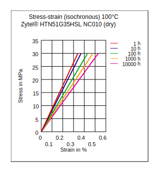 DuPont Zytel HTN51G35HSL NC010 Stress vs Strain (Isochronous, 100°C, Dry)