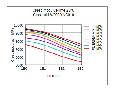 DuPont Crastin LW9030 NC010 Creep Modulus vs Time (23°C)