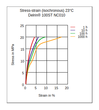 DuPont Delrin 100ST NC010 Stress vs Strain (Isochronous, 23°C)