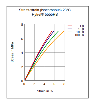 DuPont Hytrel 5555HS Stress vs Strain (Isochronous, 23°C)