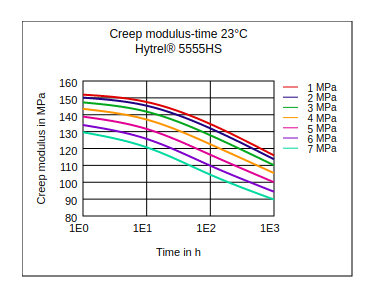 DuPont Hytrel 5555HS Creep Modulus vs Time (23°C)