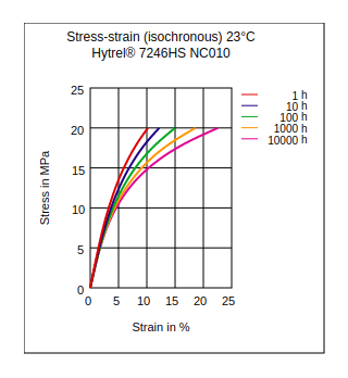 DuPont Hytrel 7246HS NC010 Stress vs Strain (Isochronous, 23°C)