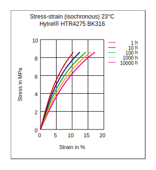 DuPont Hytrel HTR4275 BK316 Stress vs Strain (Isochronous, 23°C)