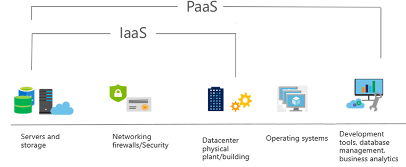 PAAS Overview