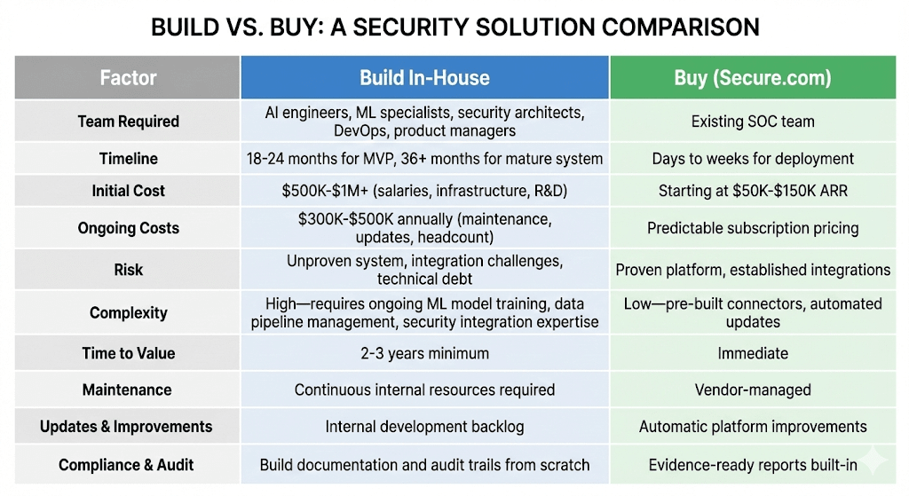Build vs Buy: AI-Powered SOC A