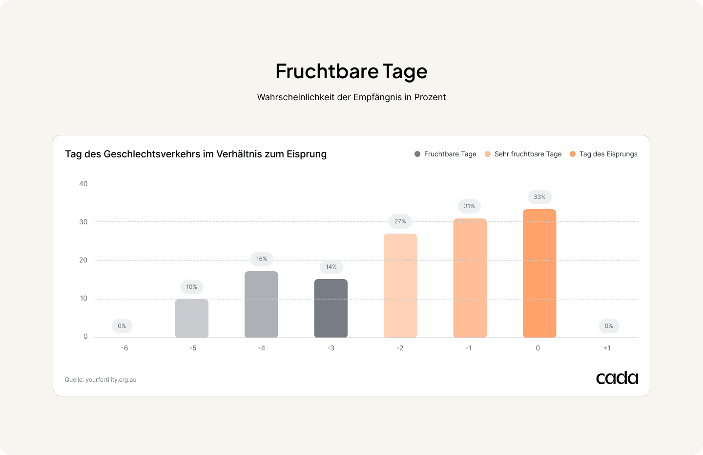 fruchtbare tage wahrscheinlichkeit zyklustag einsprung