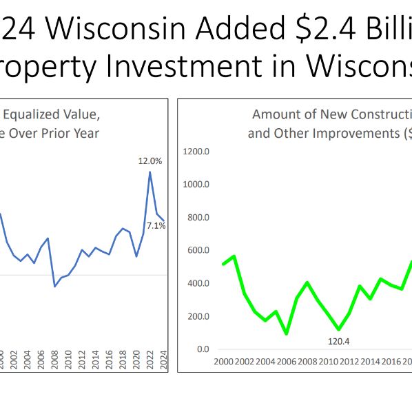 Chart showing trends in equalized property values and new construction investment in Wisconsin through 2024.