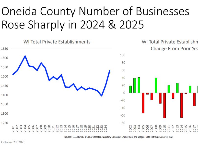 Data visualization showing trends and projected increase in the number of private businesses in Oneida County, Wisconsin for 2024 and 2025.