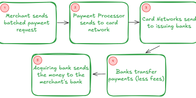 Clearing & Settlement