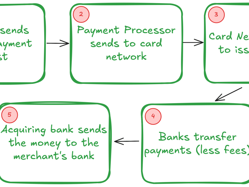 Clearing & Settlement