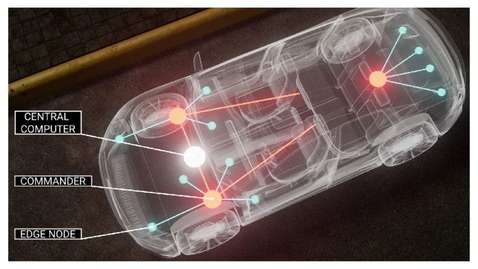 Why Remote-Controlled Edge Nodes Matter in Software-Defined Vehicles