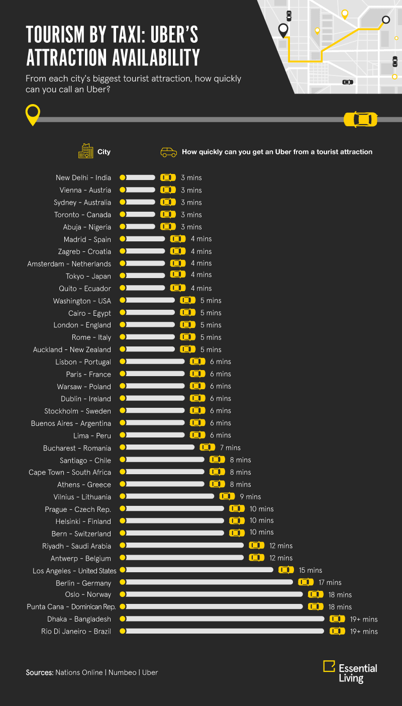 Which capital cities have the best taxi services?