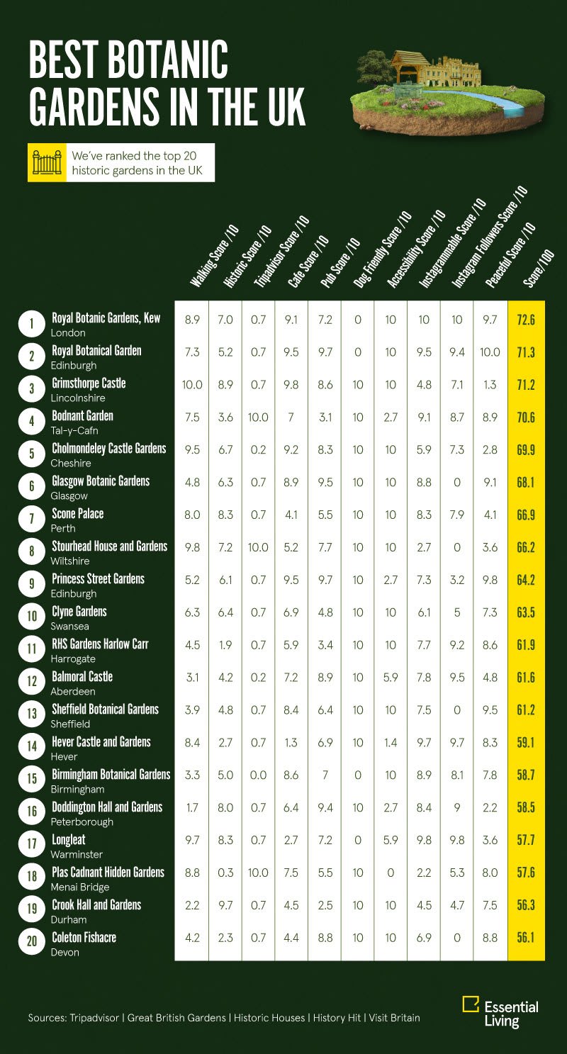 The UK Garden Index