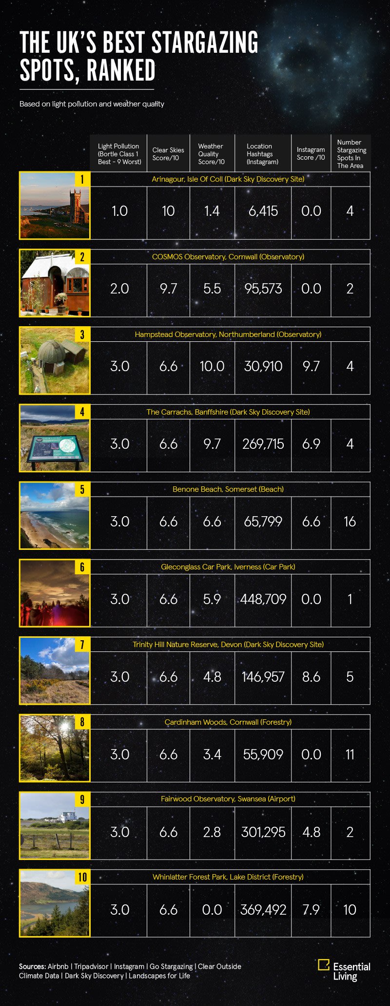 UKs Best Stargazing Trips