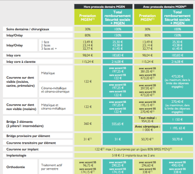 Comparatif des remboursements dans et hors du protocole cnsd mgen a9bolk - Eugenol