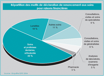 Près de la moitié des renoncements concernent la santébucco dentaire dosf2p - Eugenol