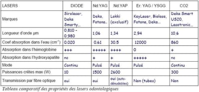 Tableau comparatif lasers ccwjwm - Eugenol