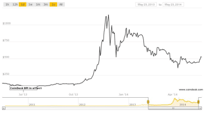 Coindesk bpi chart2 wcadft - Eugenol