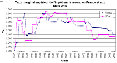 Taux marginal superieur irpp hwoyo7 - Eugenol