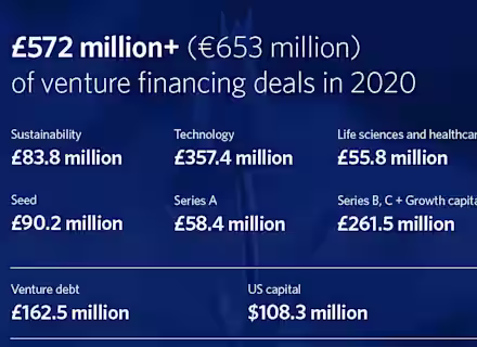 An infographic summarizing £572 million (€653 million) of venture financing deals in 2020. Sectors: Sustainability (£83.8M), Technology (£357.4M), Life Sciences and Healthcare (£55.8M). Additional: Seed (£90.2M), Series A (£58.4M), Series B, C + Growth capital (£261.5M), Venture debt (£162.5M), US capital (£108.3M).