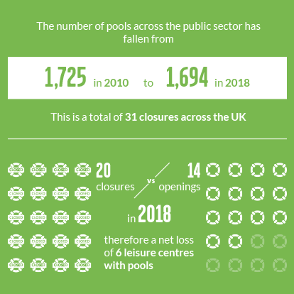 Pools declining