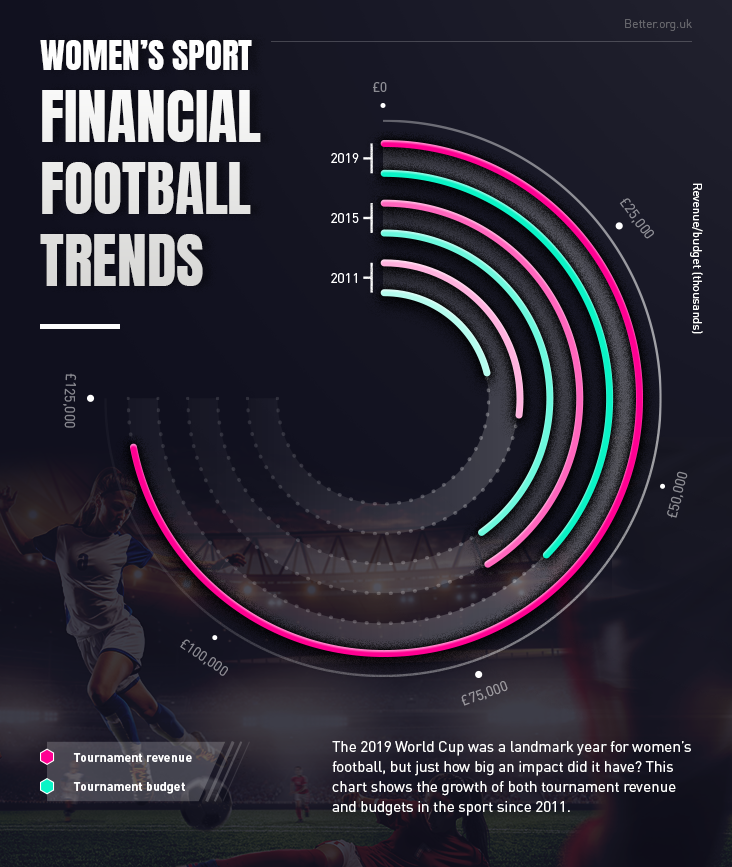 Women financial football trends