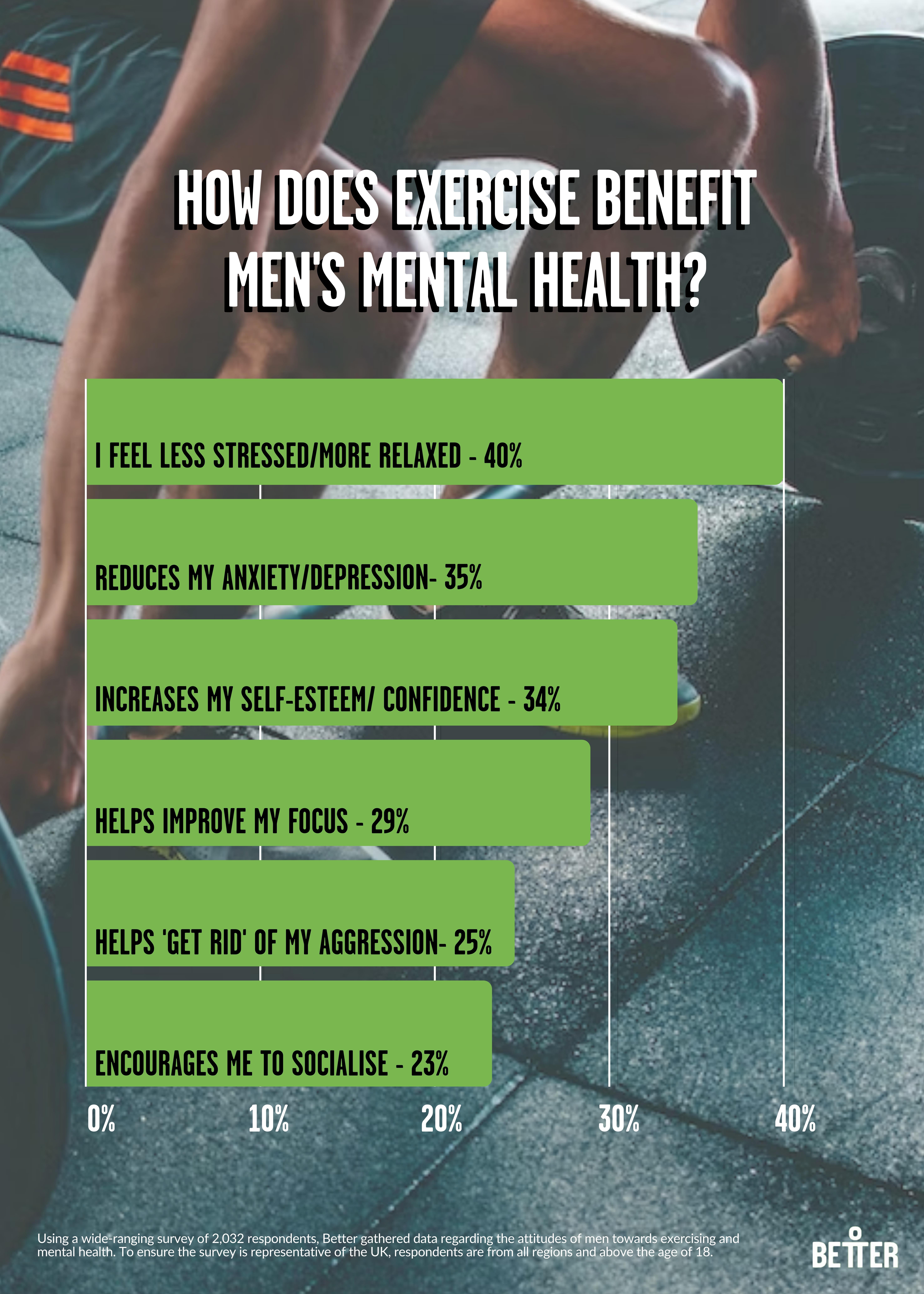 Mental health benefits of exercise