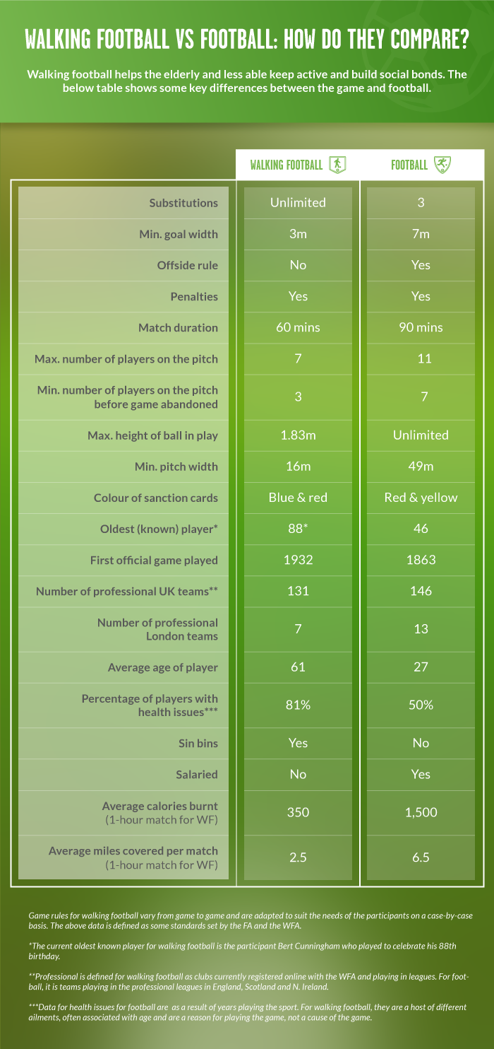 Walking football vs football table