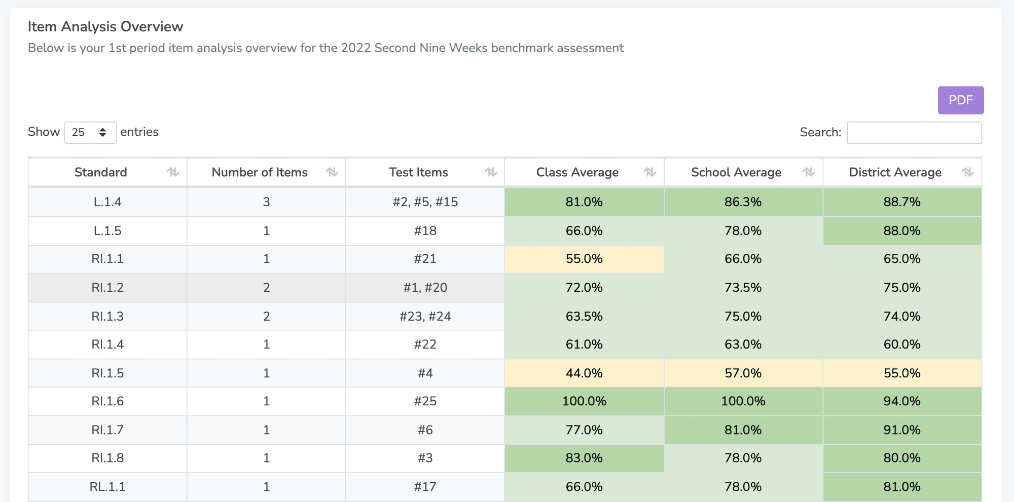 Item Analysis Overview report