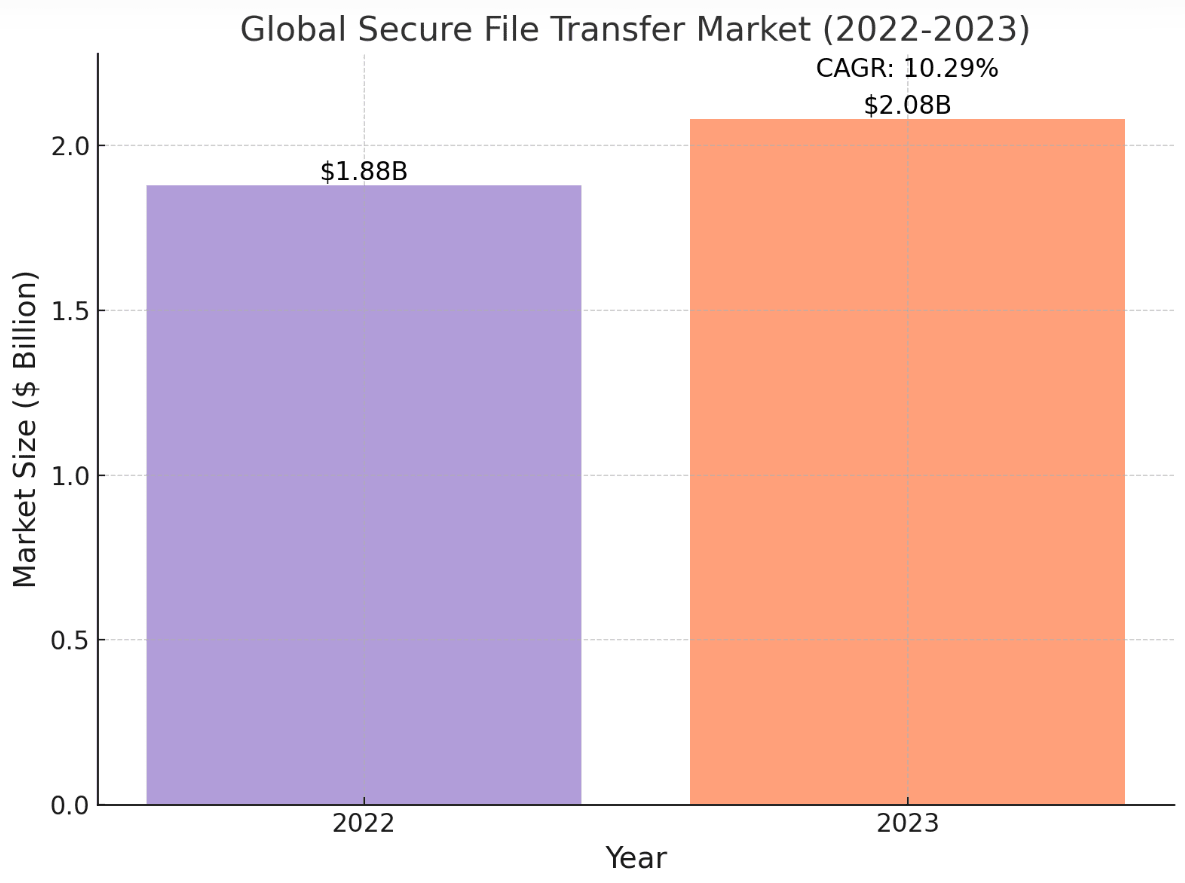 Secure file transfer market 2023 stats