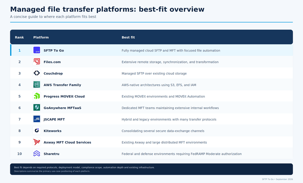 mft transfer platforms comparison overview