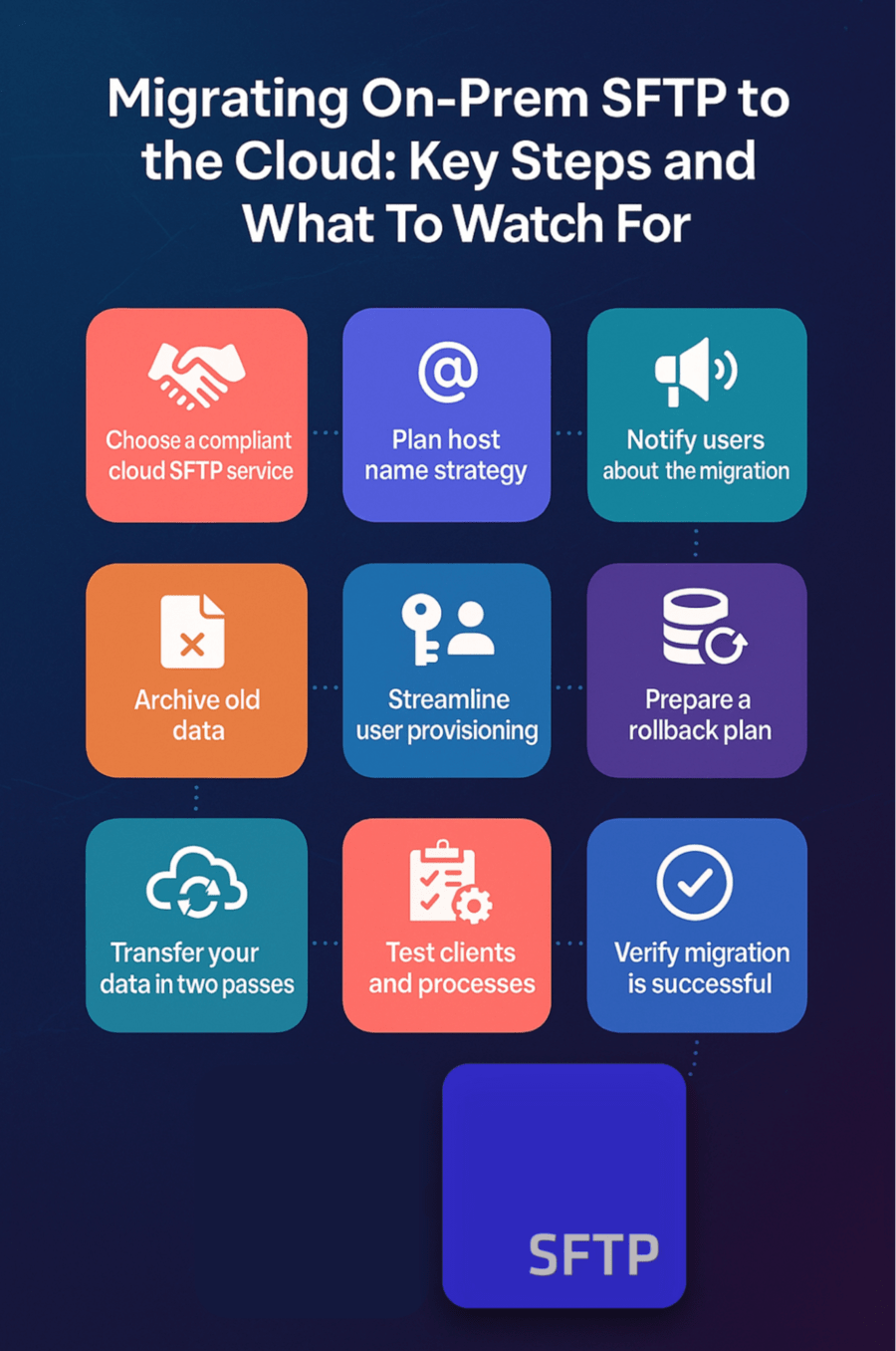 how to migrate from on prem sftp to cloud sftp infographic