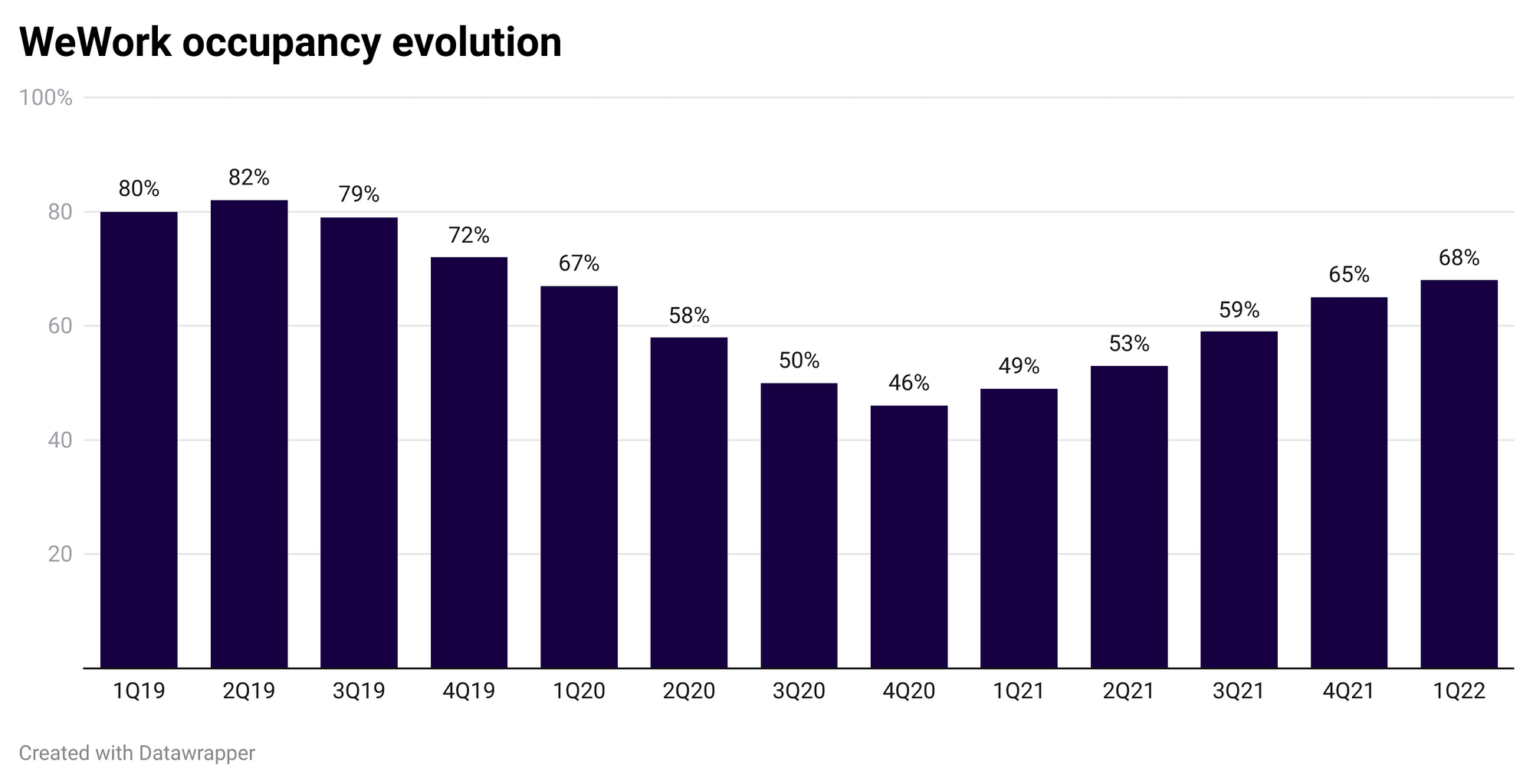 What must WeWork do to breakeven? Occupancy