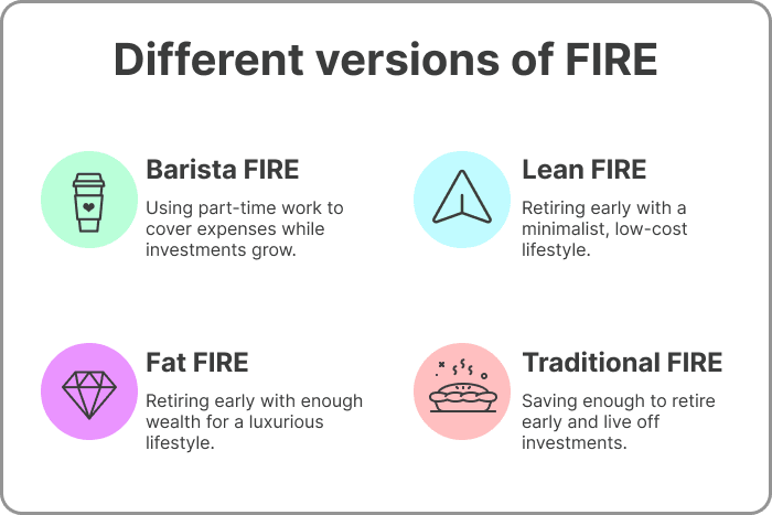 Different ways to achieve FIRE. Barista FIRE, Lean Fire, Fat FIRE, Traditional FIRE
