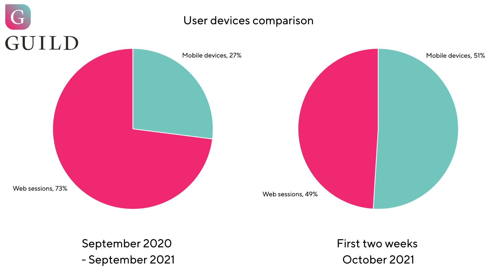 Pie charts showing Guild user sessions by device