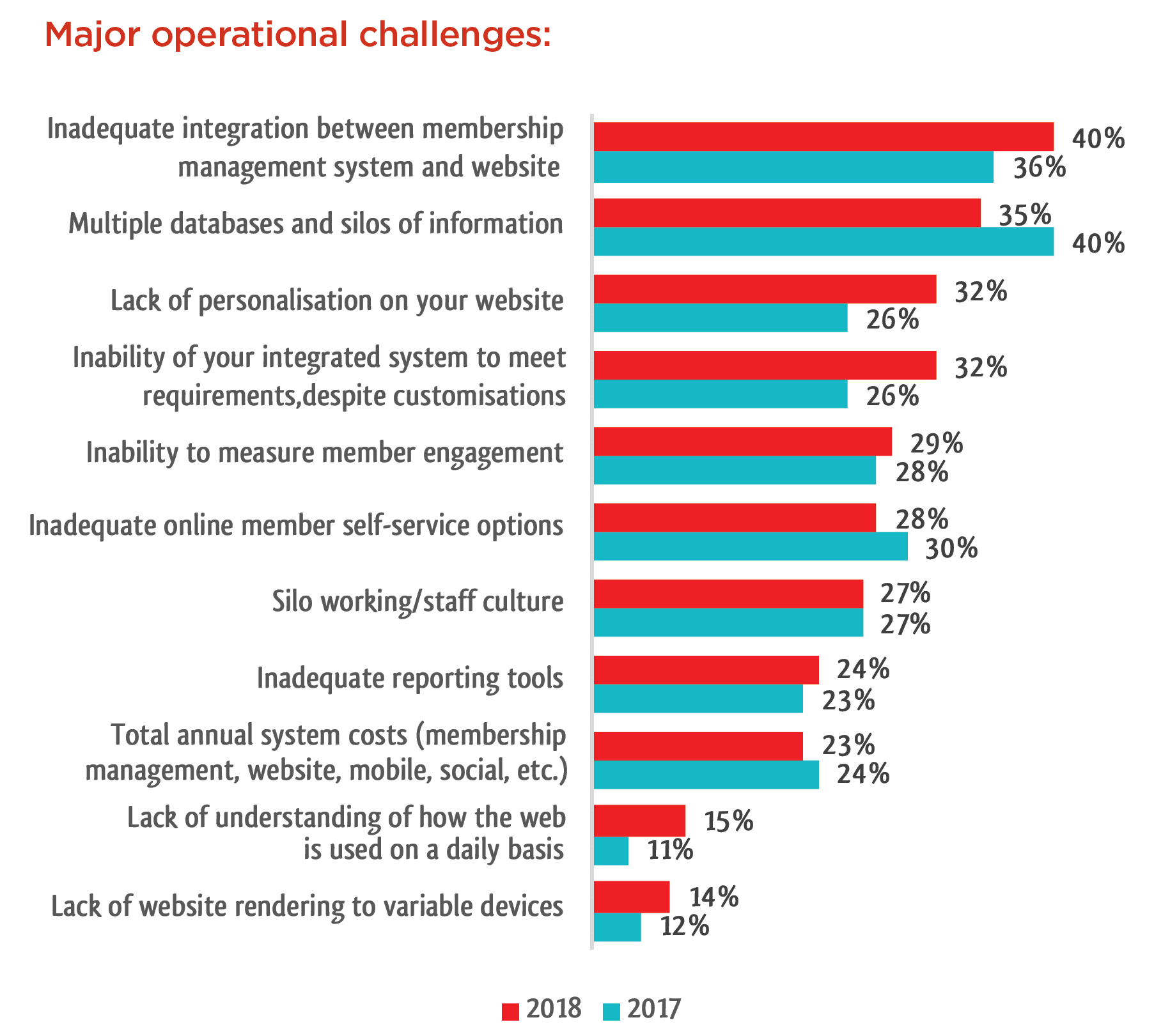 Major-Operational-Challenges-Graph