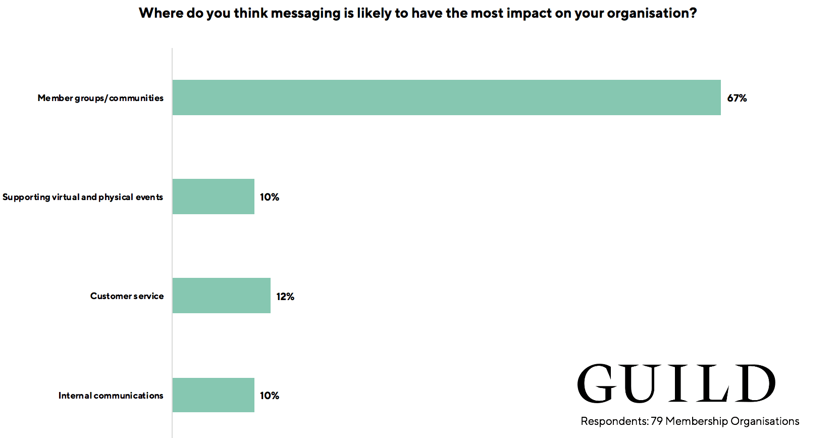 Data - Membership organisation use of messaging apps for member groups and communities