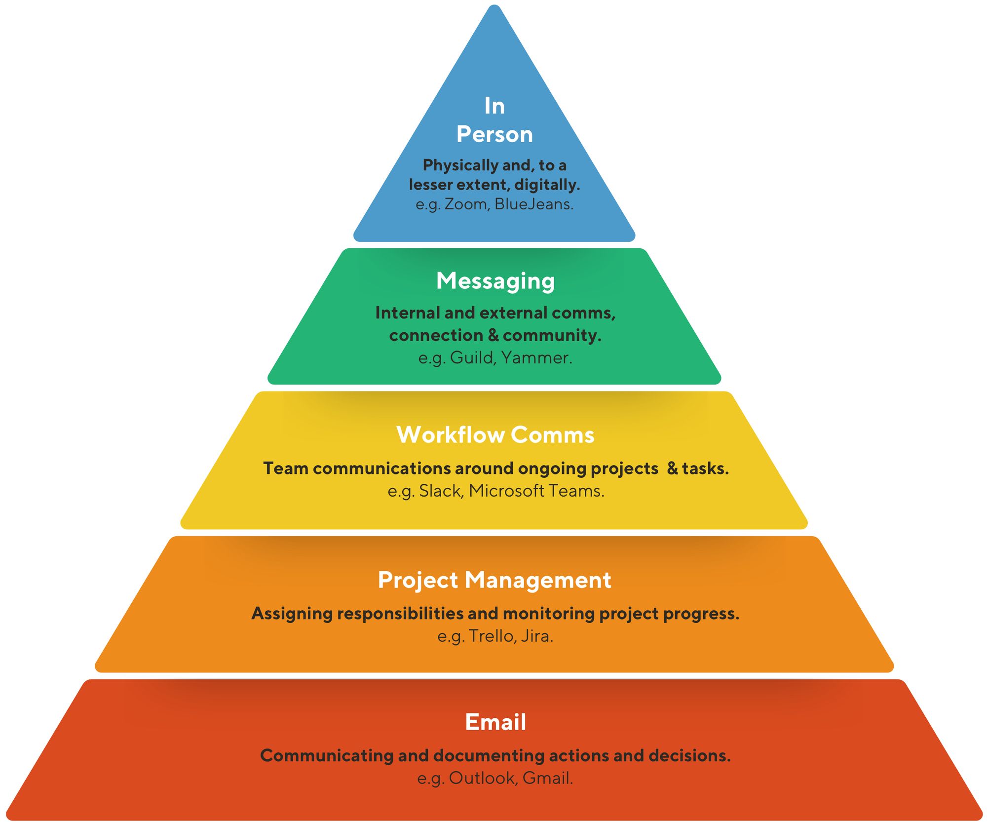 Guild's Hierarchy of Messaging Model from 'Mastering Workplace Messaging' report