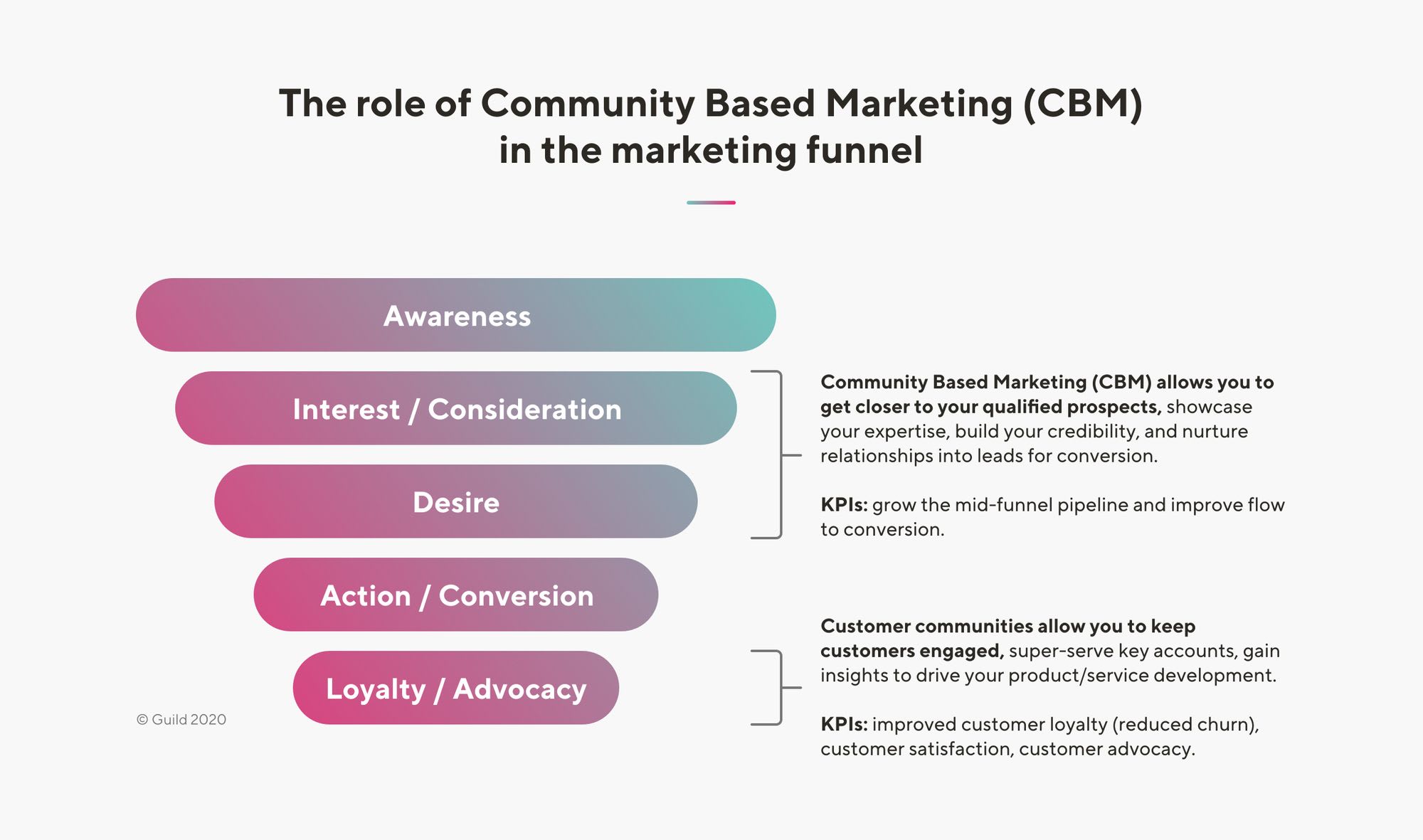 Not known Details About How to Create Your Own Marketing Funnel - Semrush 
