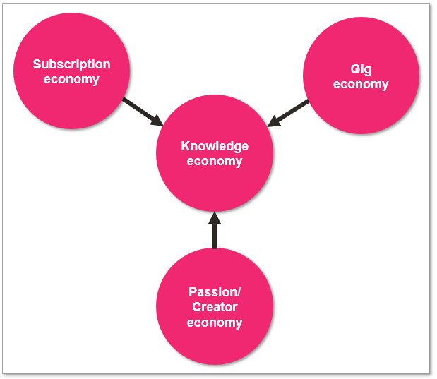 Economic shifts impacting the knowledge economy