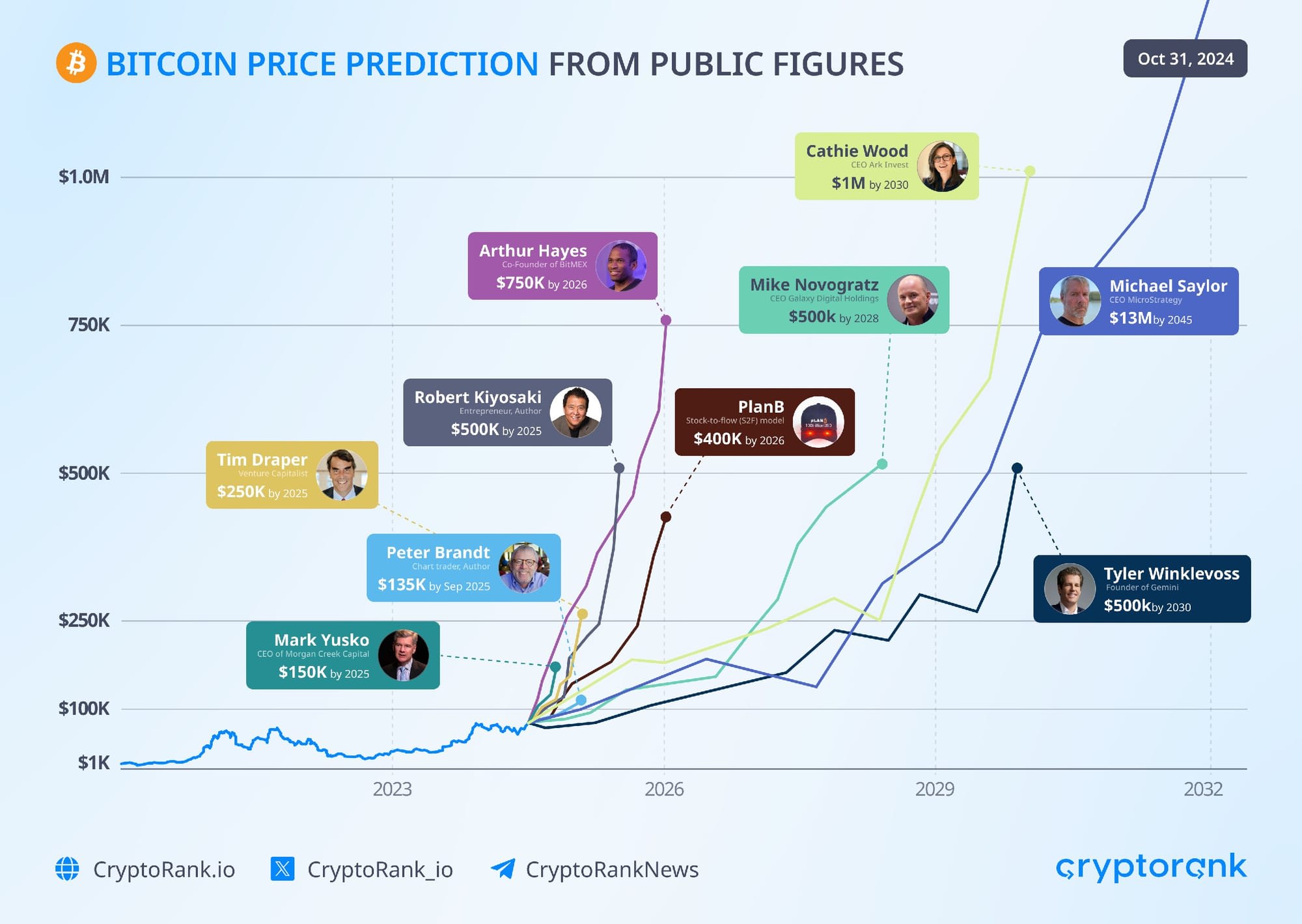 Future price predictions for Bitcoin