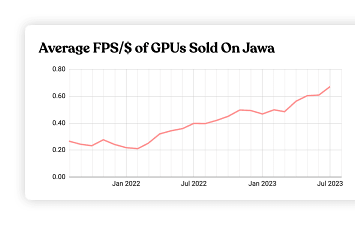 Average GPU Sales Price On Jawa