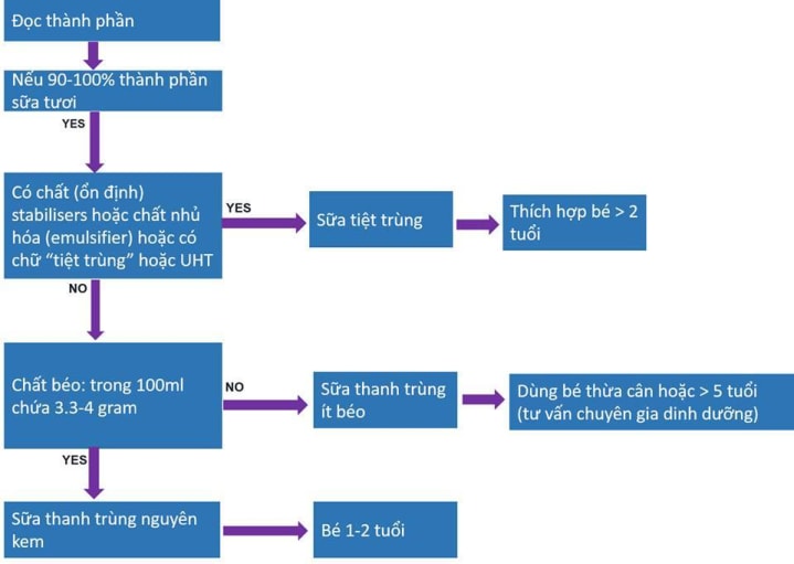 Cách lựa chọn sữa tươi cho bé 
