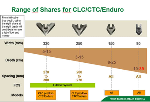 Tines and Shares