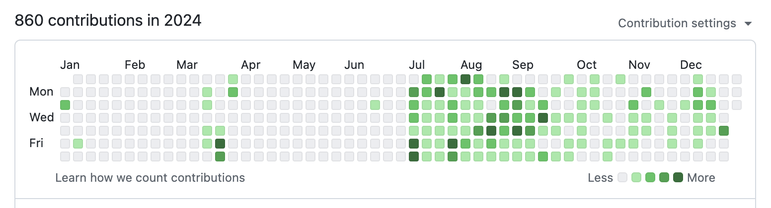 An overview of my 2024 projects