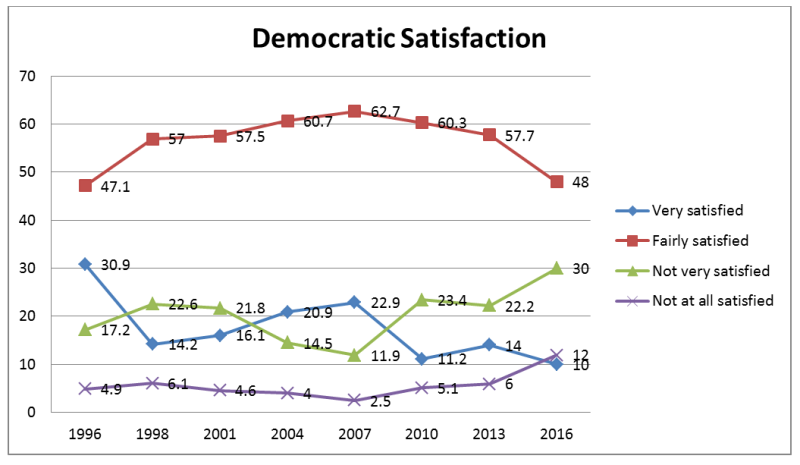 Chart showing responses to how satisfied are you with the way democracy works in Australia?