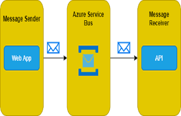 Azure Service Bus Queues with .NET Core Services