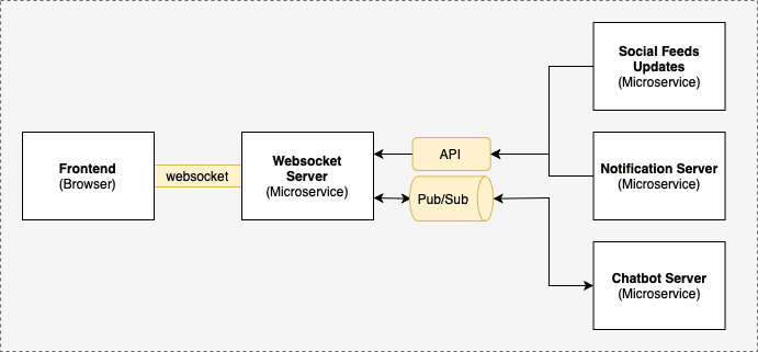 https://betterprogramming.pub/building-a-websocket-server-in-a-microservice-architecture-50c6c6432e2b
