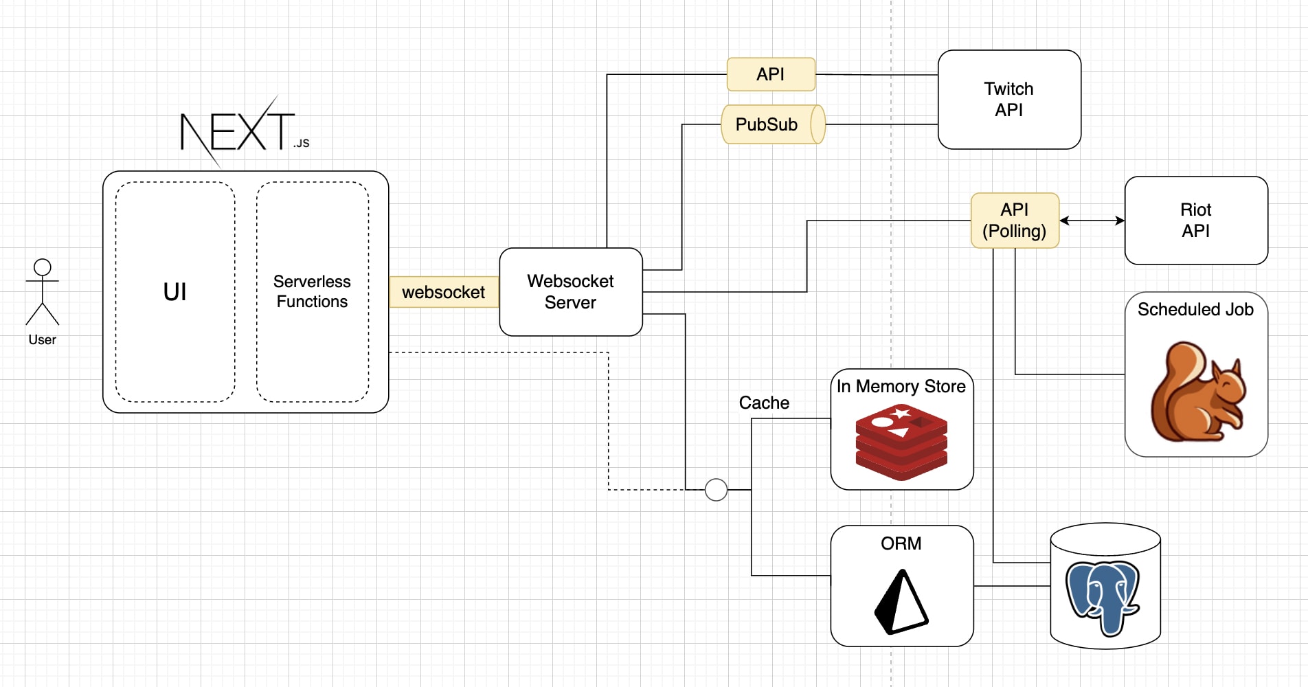 Diagrama de Arquitectura