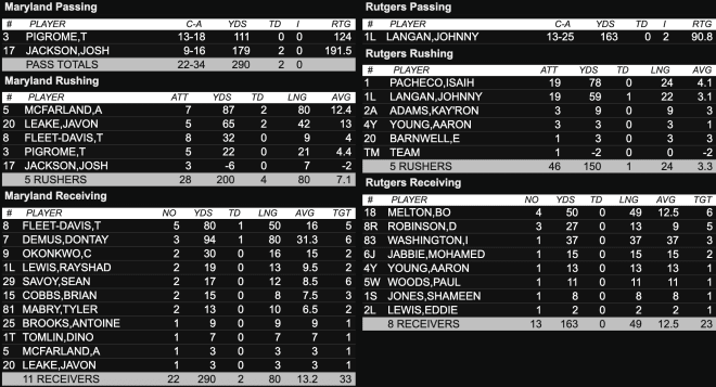 Theknightreport Rutgers Football Falls To Maryland By A